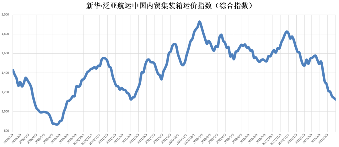 货量仍然低迷，本期（2023年5月27日至6月02日）中海内贸集装箱运价指数维持淡季行情
