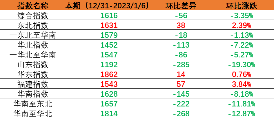 内贸集装箱运输市场需求小幅回落，本期（2022年12月31日至2023年1月6日）中海内贸集装箱运价指数环比下跌