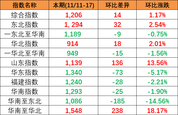 内贸海运市场坚持活跃，本期(2023/11/11~17)中海内贸集装箱运价指数小幅上涨