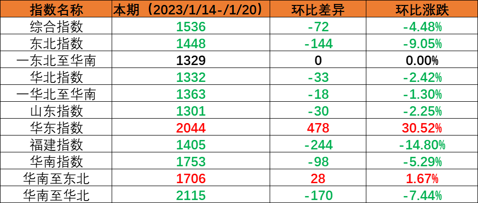 春节假期内贸海运市场需求下降，本期（2023年1月14日至1月20日）内贸集装箱运价指数环比下跌。