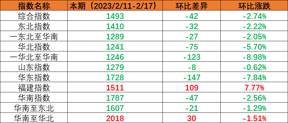 内贸集运指数小幅回调，本期（2023年2月11日至2月17日）内贸集装箱运价1涨5跌