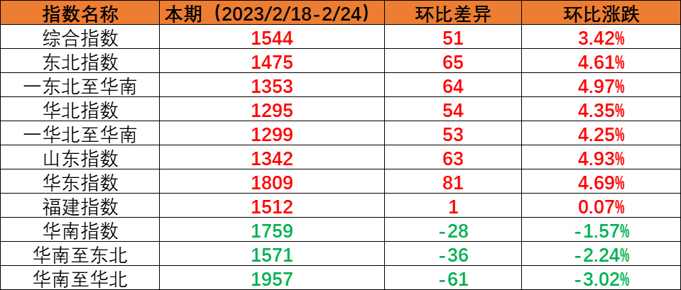 内贸海运市场运量坚持稳定，本期（2023年2月18日至2月24日）中海内贸集装箱运价指数环比上涨