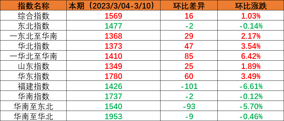 内贸海运市场逐步恢复，本期（2023年3月4日至3月10日）中海内贸集装箱运价指数稳中有升