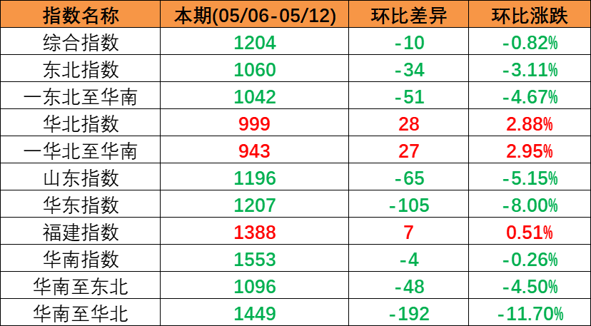 市场连续下行，本期（2023年5月06日至5月12日）中海内贸集装箱运价指数环比同比下跌