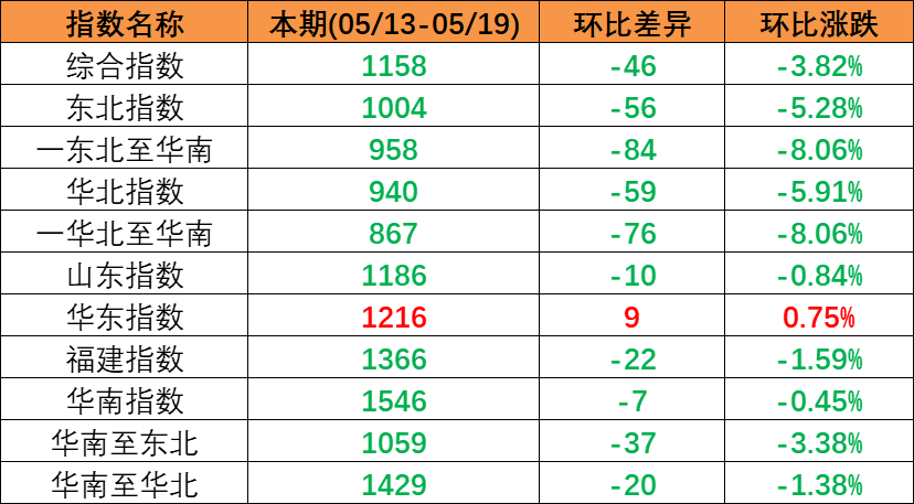 跌势不止，本期（2023年5月13日至5月19日）中海内贸集装箱运价指数环比同比连续多期下跌