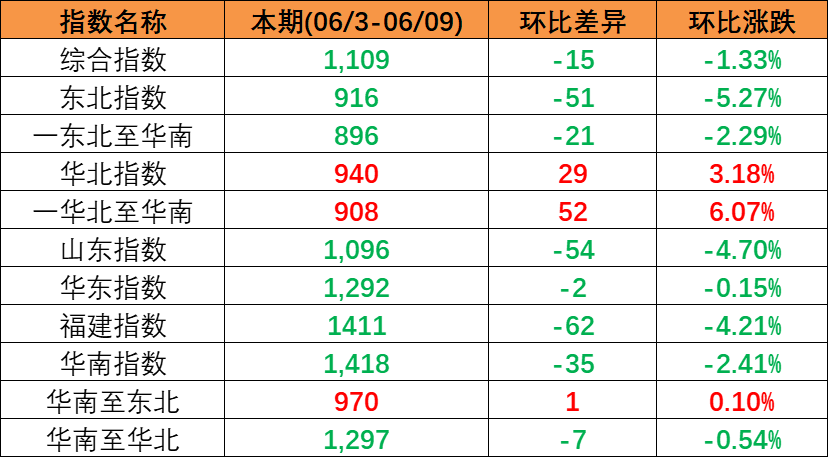 本期（2023年6月3~9日）中海内贸集装箱运价指数连续多期下跌